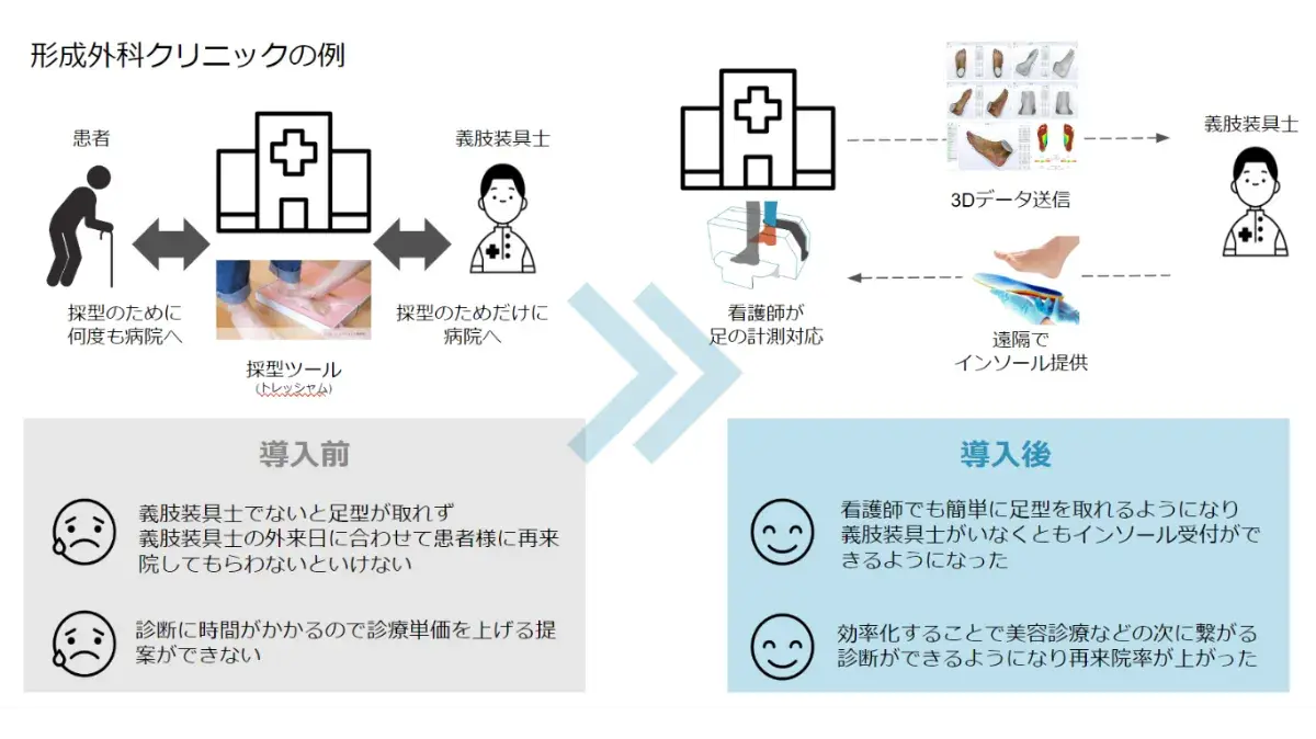 形成外科クリニックの例