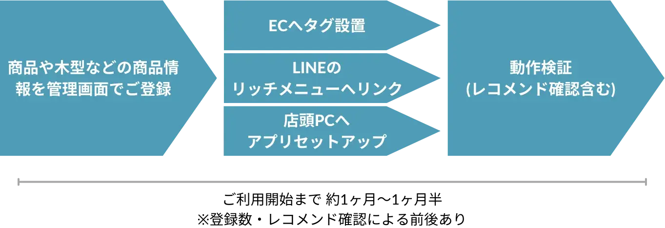 導入ステップ